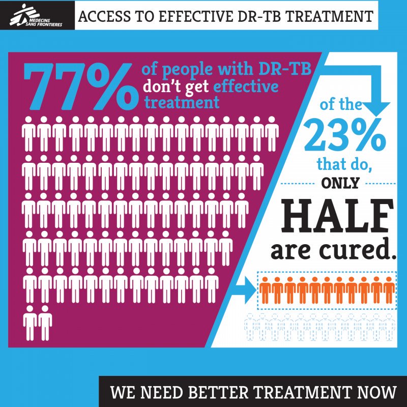 MSF_southafrica's tweet photo. #TB is the world's biggest infectious killer disease. It took 1.6 million lives in 2017 alone, yet we see little urgency or resolve to tackle it effectively. #UNHLMTB #UNGA #endtb #HelpMakeTBHistory https://t.co/UgPUXi2mOu