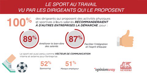 #SWL2018 | « Selon les #dirigeants, la pratique du #sportenentreprise a des vertus multiples :
◽89% amélioration de la #santé des #salariés
◽87% renforcement de l'esprit d'équipe » 
<a href="/hcazenave/">Hugues Cazenave</a>
#APS #VSE #QVT