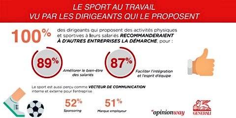 generalifrance's tweet photo. #SWL2018 | Quelles sont les attentes des #dirigeants &amp; #salariés en matière d'#APS ? 

«Suite à l’[Etude] 3/4 des #salaries &amp; 2/3 des #dirigeants estiment que l'#entreprise doit proposer des activités physiques et sportives pour améliorer le #bienetre des #salariés &amp; la #QVT » https://t.co/xvF5ocBr7e