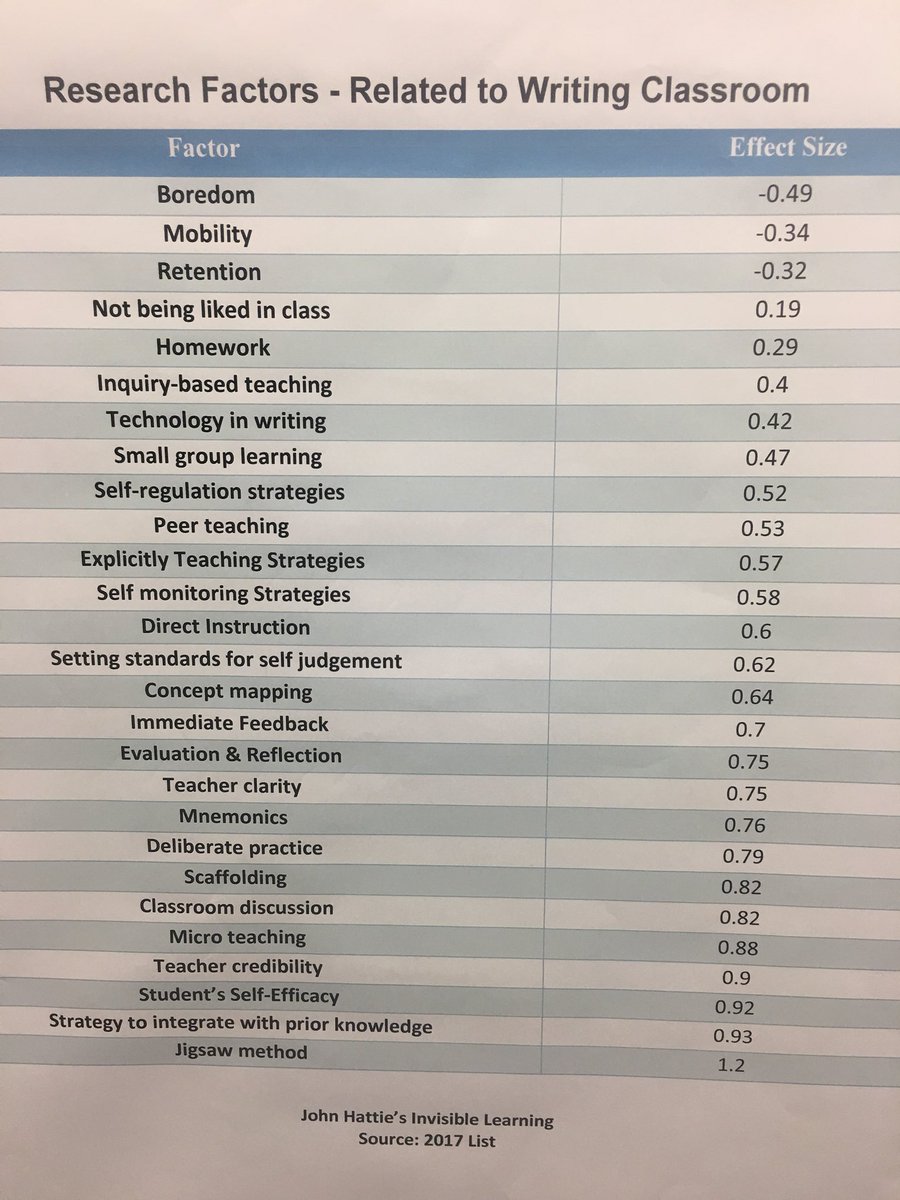 ChristiKeelen's tweet photo. What has the biggest effect on writing instruction? Powerful! #LiteracyWithLove #QuestECHS https://t.co/CmgJdi5NWX