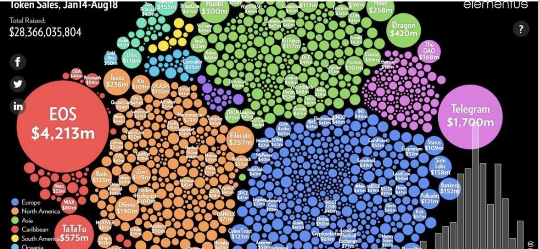 bizAllegri's tweet photo. The #ICO Market is getting Mature! Check it out.
#Blockchain #Token #InitialCoinOffering #ICO #Coin #InitialTokenOffering #Security #Utility https://t.co/gdk6W2HBXS