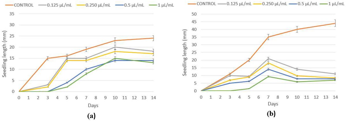 Plants_MDPI's tweet photo. #Plants Phytotoxicity of Essential Oils on Selected Weeds: Potential Hazard on Food Crops https://t.co/Vj6EyIJRgM  @Plants_MDPI @MDPIOpenAccess https://t.co/8kg0lm9oFL