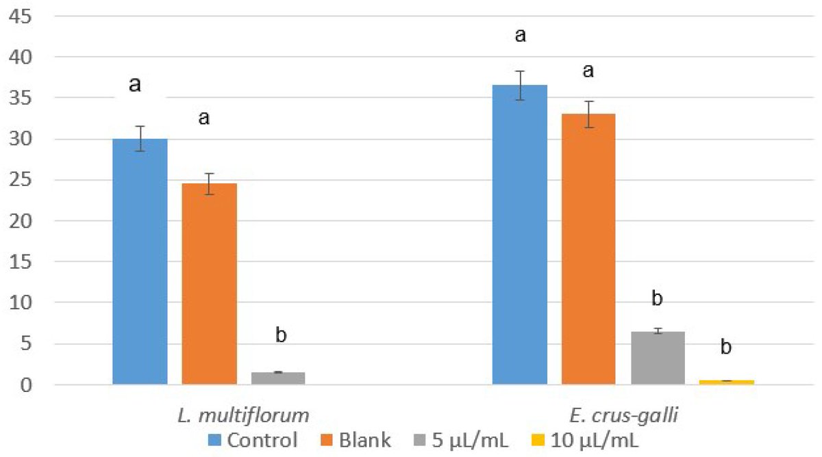 Plants_MDPI's tweet photo. #Plants Phytotoxicity of Essential Oils on Selected Weeds: Potential Hazard on Food Crops https://t.co/Vj6EyIJRgM  @Plants_MDPI @MDPIOpenAccess https://t.co/8kg0lm9oFL