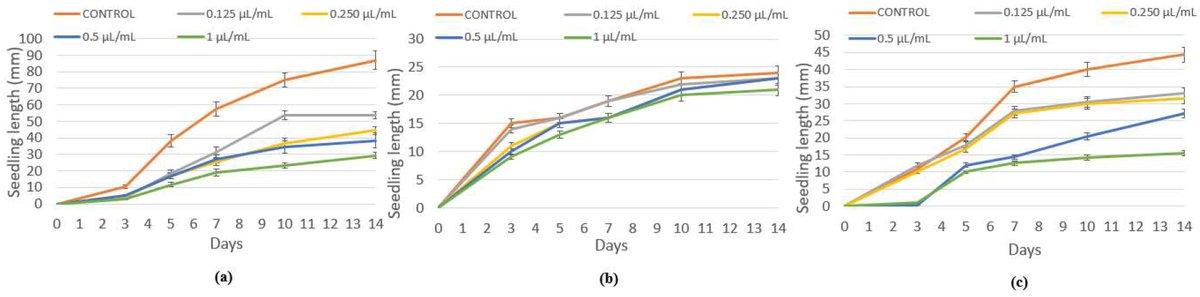 Plants_MDPI's tweet photo. #Plants Phytotoxicity of Essential Oils on Selected Weeds: Potential Hazard on Food Crops https://t.co/Vj6EyIJRgM  @Plants_MDPI @MDPIOpenAccess https://t.co/8kg0lm9oFL