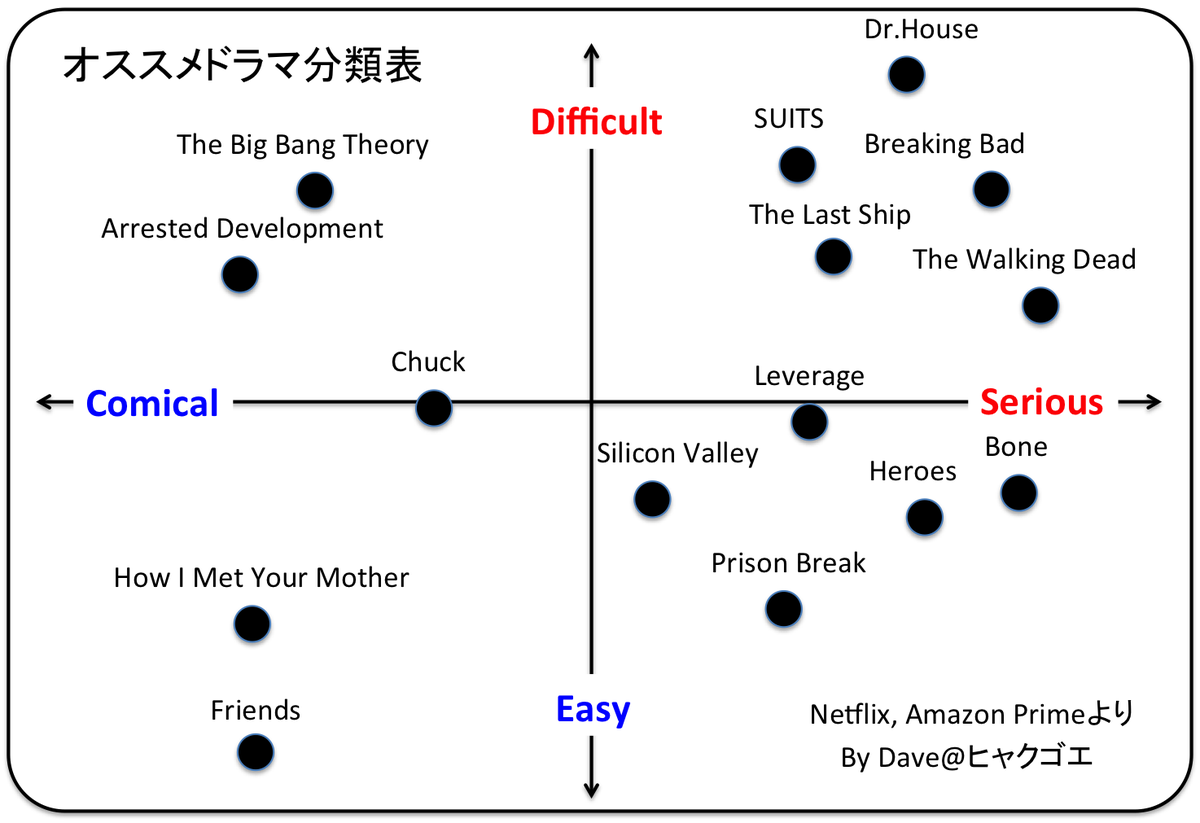 海外ドラマ英語難易度別に整理