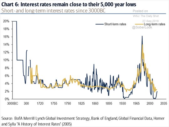 Long Term Interest Rates Chart