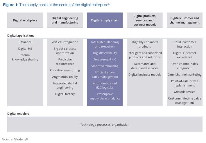 RT @InsightBrief 'The #supplychain at the center of the digital #enterprise 

via @wef >>  

#DLT #tech #4IR #AI #Industry40 #IoT #logistics #blockshipping 
' ow.ly/e7EY30lZMIC