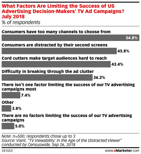 eMarketer's tweet photo. Are second screens distracting #TV viewers? Data says this: https://t.co/DuaKBOUH1G https://t.co/qDKGTExLM9