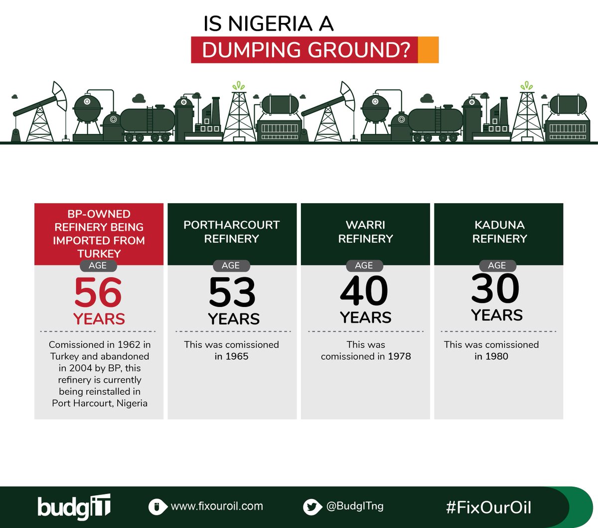 BudgITng's tweet photo. #Thread

Is Nigeria a dumping ground? 

@NNPCgroup through ARPHL Consortium plans to import a 56-year old Refinery from Turkey. This refinery was abandoned in 2004 due to its inability to produce quality, unleaded petrol required by EU. Is this what Nigerians deserve?
#FixOurOil https://t.co/FaHEmzRhhJ