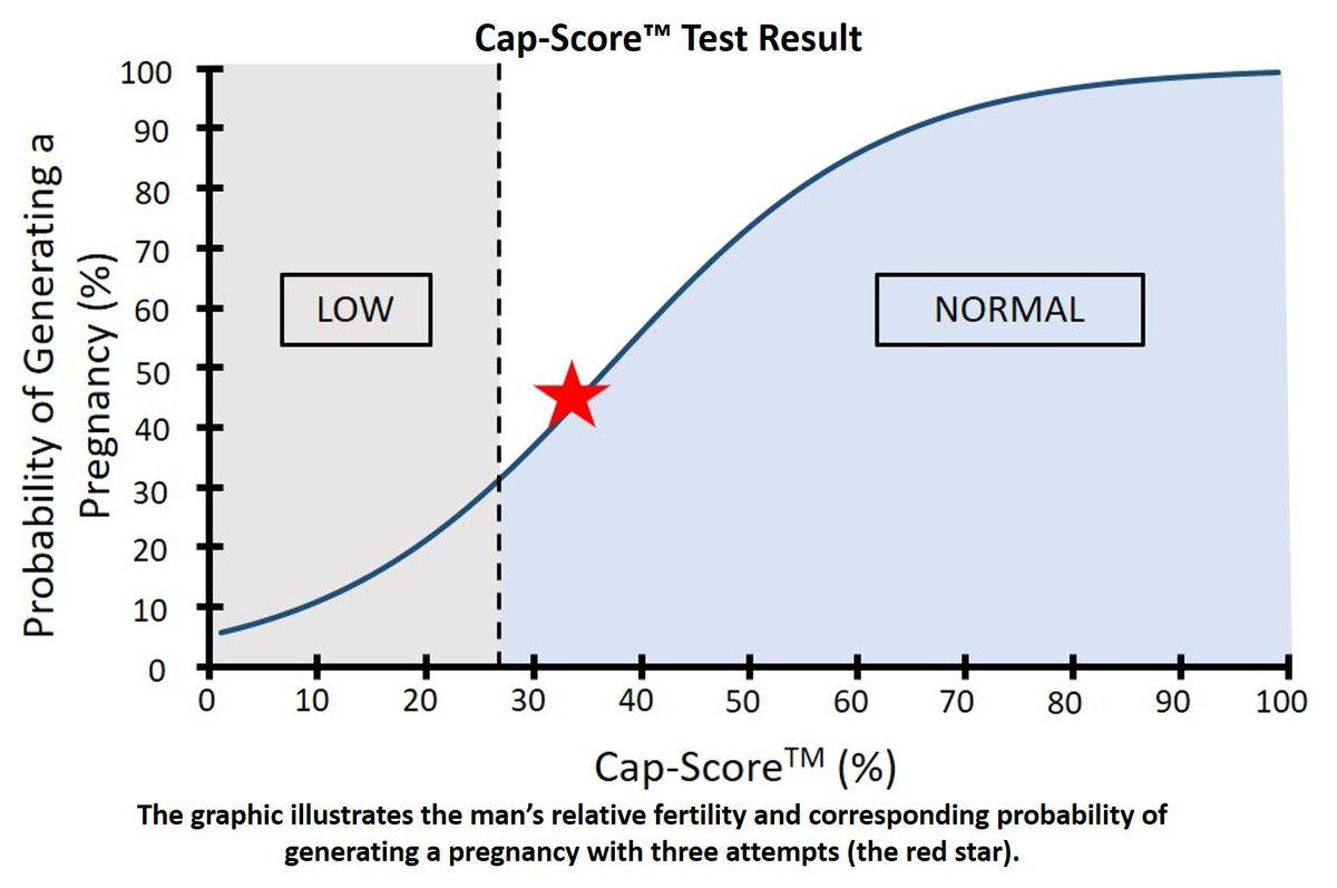 AndroviaLife's tweet photo. Upgrade your #SemenAnalysis now. New study confirms #CapScore results show your #fertility rank &amp; probability of #pregnancy. https://t.co/gnLrGwWocy #malefertility #menshealth #IUI #IVF https://t.co/N6IxcYSWGl