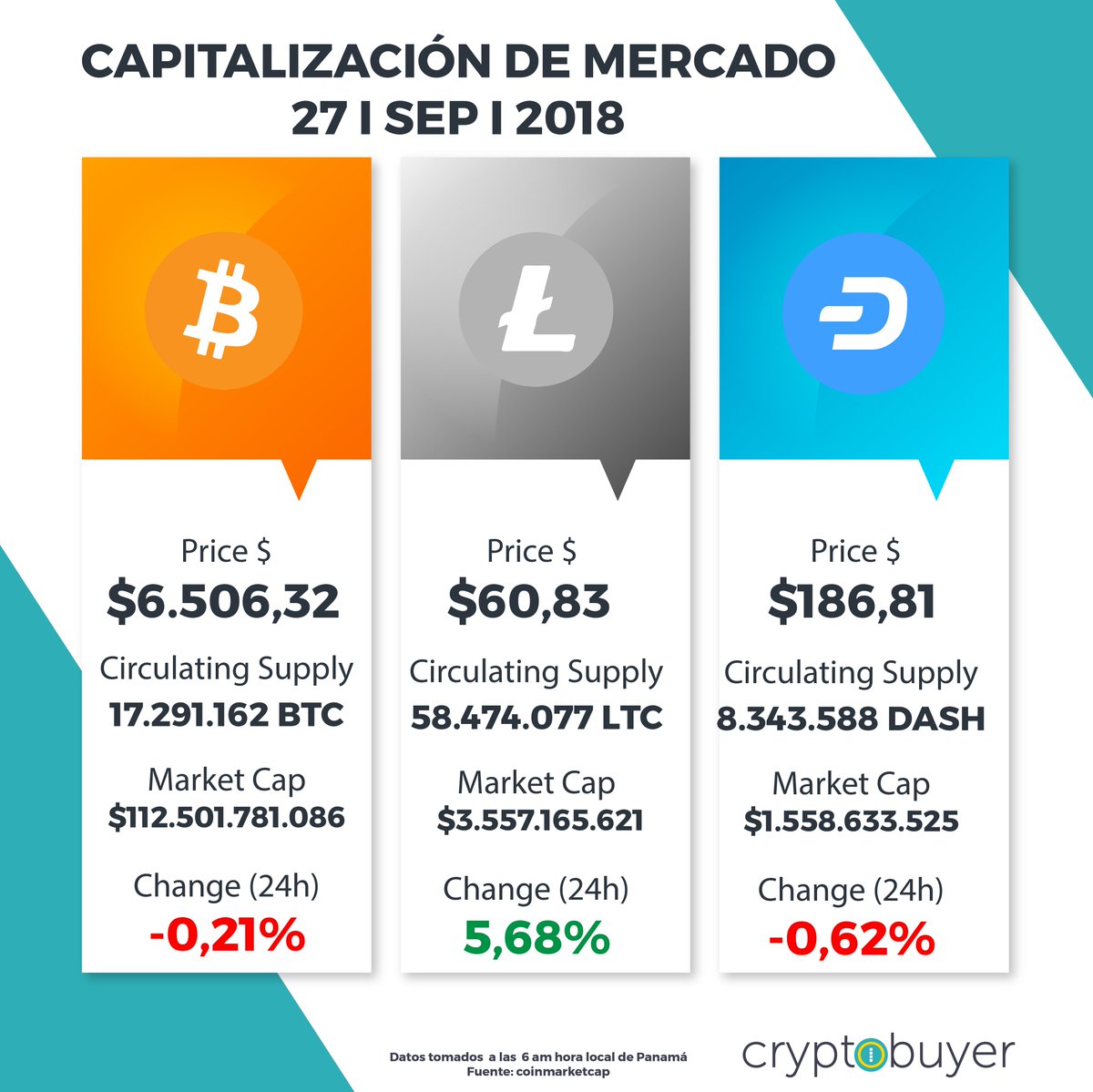 cryptobuyer's tweet photo. Entender el mercado es determinante para una inversión que te de ganancias. Mantente en contacto diario para saber el #cryptovalor mundial de nuestras #criptomonedas #bitcoin #litecoin #dash. Somos #cryptobuyer, tu mejor opción para compra y venta de #activosdigitales https://t.co/6zsauFByUM