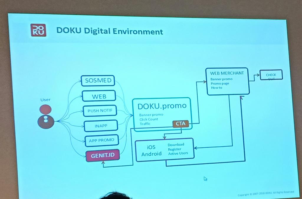 syaifuddin1969's tweet image. Ini skema Doku Digital Environment yg jelasin hubungan Blog dengan Doku sendiri #blogbusiness
#gizmotalk