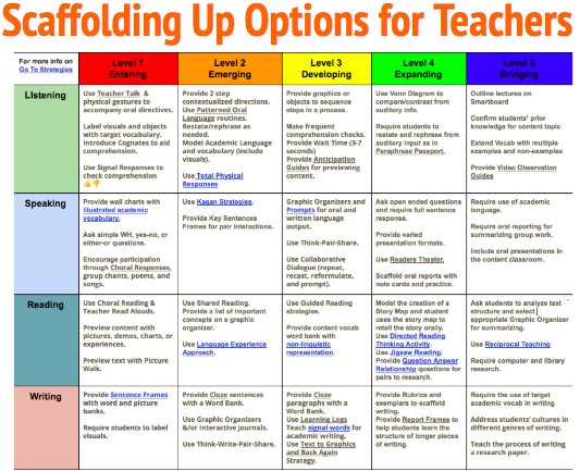 RobinSterrett's tweet photo. What are best practices for ELs? Come to Scaffolding Up at #IRC2018, 4-5 pm, Thursday, 10/4, rm PCC210
You will leave with a matrix of strategies to use with Ss at each level of language proficiency. #D100Inspires #gotostrategies #scaffoldingup #wida https://t.co/FxZr71Z1Sf