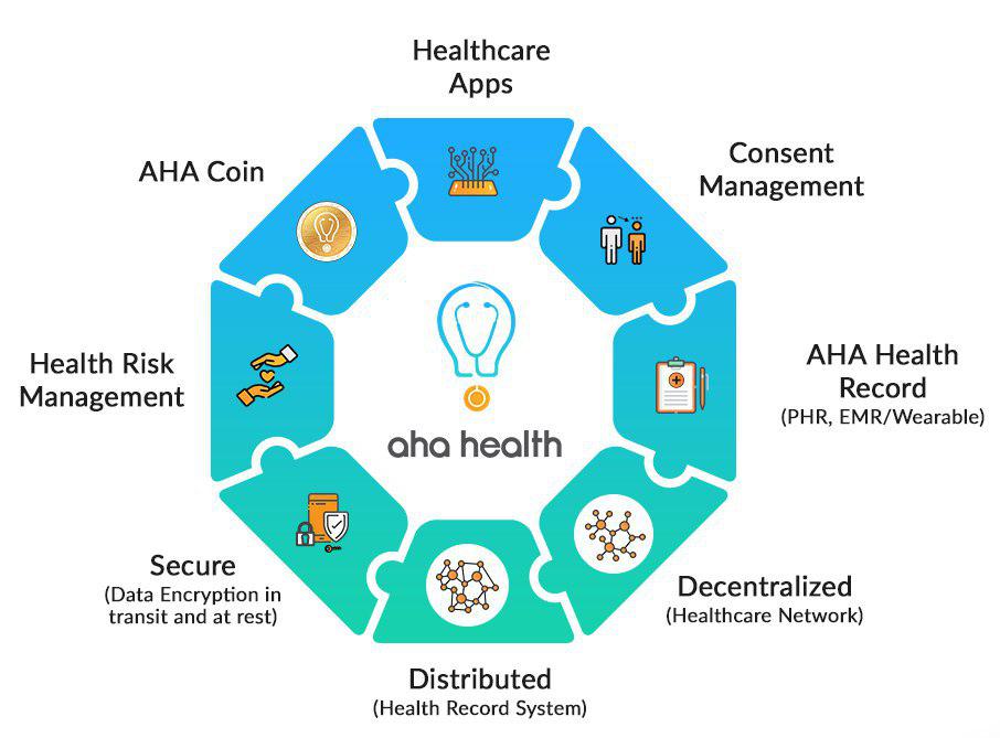 otceed's tweet photo. OTCEED - AHA Health Partnership
At OTCEED we take extra measures to ensure that idea integrity and  vision are at the core of our partner’s vision. OTCEED is proud to announce its investment equivalent to USD 7M in our latest partner, AHA Health.
#ICO #bitcoin #cryptocurrency https://t.co/QxIj5yq1g0