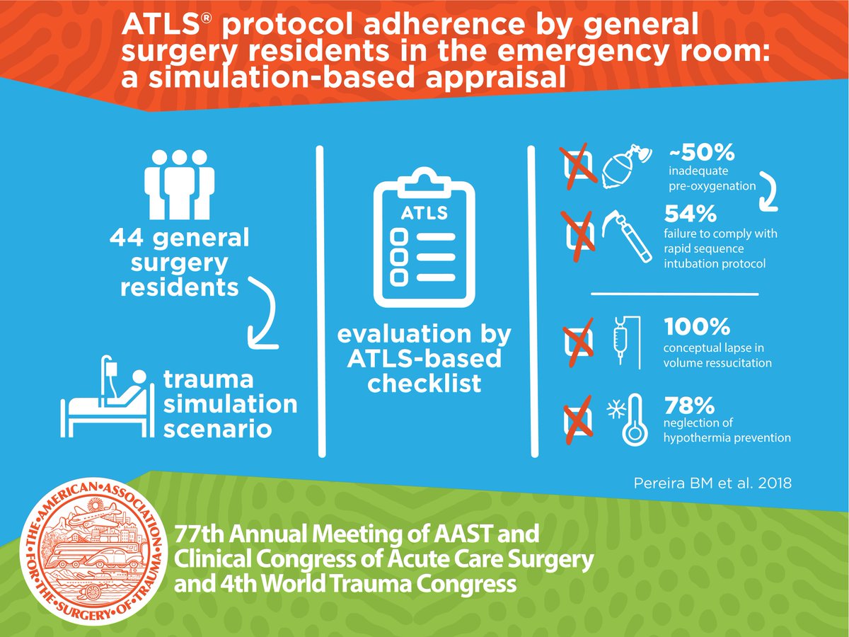 traumadoctors's tweet photo. Are general surgery residents aware of trauma care decision making at the emergency room? @B_M_Pereira @WSACS #UNICAMP #AAST2018 #WTC2018 #ATLS #SBAIT https://t.co/5KsV3YXGqL