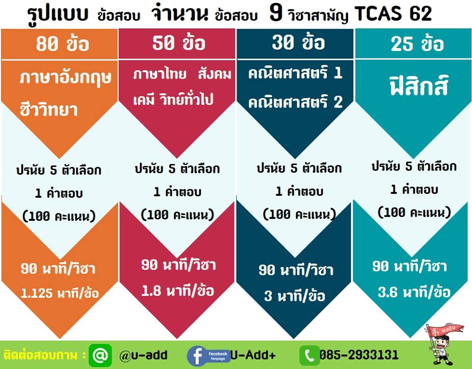 allsuadd's tweet photo. #Dek62 ก้าวสู่มหาวิทยาลัย ก้าวไปด้วย 9 วิชาสามัญ !!!
9 วิชาสามัญใช้ยื่นในTCASในรอบ 2,รอบ 3และรอบ5
วันนี้พี่ยูแอ๊ด เลยขอเชิญชวนน้องๆ ทุกคน 
มารู้จักกับรูปแบบและจำนวนข้อสอบ 9 วิชาสามัญกัน
กดตามลิ้งค์ด้านล่างได้เลยจร้า
หรือสงสัยคุย Line กัน Line@ : https://t.co/8r56oD94Ch
#TCAS62 https://t.co/UZH5g9MXsE