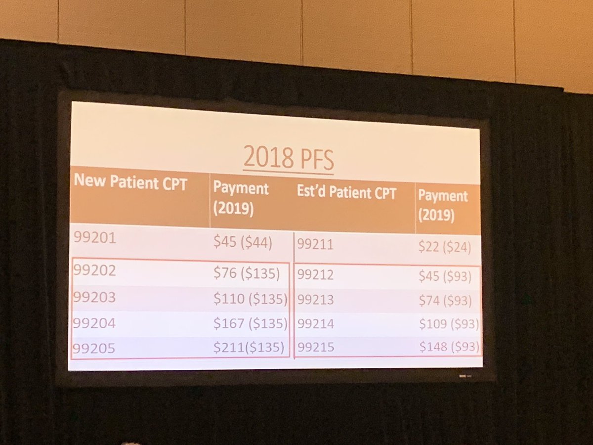 Todd 〽️ Morgan, MD (@wandering_gu) on Twitter photo Tremendous talk from CJ Stimson @vandy_urology re: Medicare E/M coding reform. Hadn’t seen those numbers. Wow. #SCS18 Tremendous talk from CJ Stimson @vandy_urology re: Medicare E/M coding reform. Hadn’t seen those numbers. Wow. #SCS18