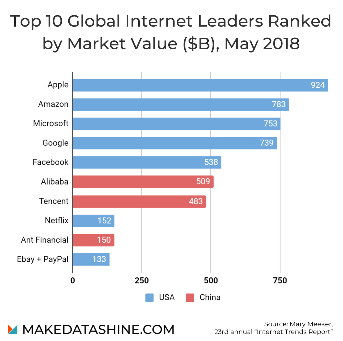 makedatashine's tweet photo. Top 10 companies in the world based on their market valuations
https://t.co/zpnQ7rMcB4
#datage #mds #dataanalytics #datavisualization #infographic #economy #company #business #apple #microsoft #alibaba #tencent #amazon #facebook #netflix #google #market #value #valuation https://t.co/g0ETqdxiPt