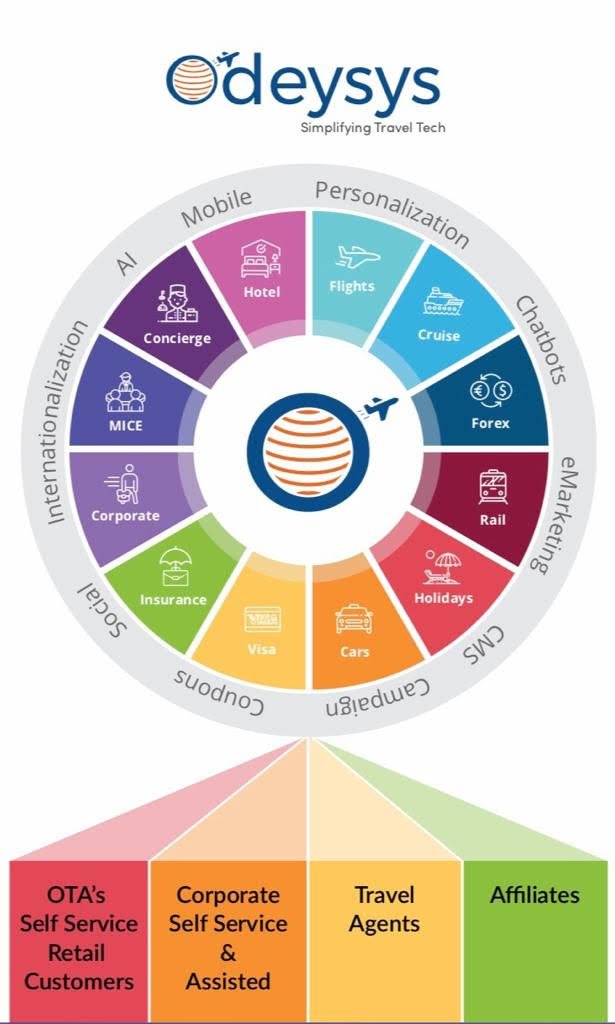traveltecME's tweet image. #Odeysys the Gen X Travel Technology platform from @techtreeit which focuses on customer experience for B2B and B2C

#TravelTechMiddleEast #TTME #TechTreeIT #TechnologyPartner