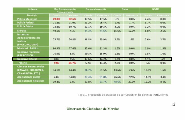 OBCIJU's tweet photo. En nuestra #EVCL2018 el 80% y 85% de los encuestados en Cuautla y Cuernavaca respectivamente piensan que la administración que se va incurrió frecuentemente en actos de corrupción. @gracoramirez https://t.co/Xq0QAEZbgc