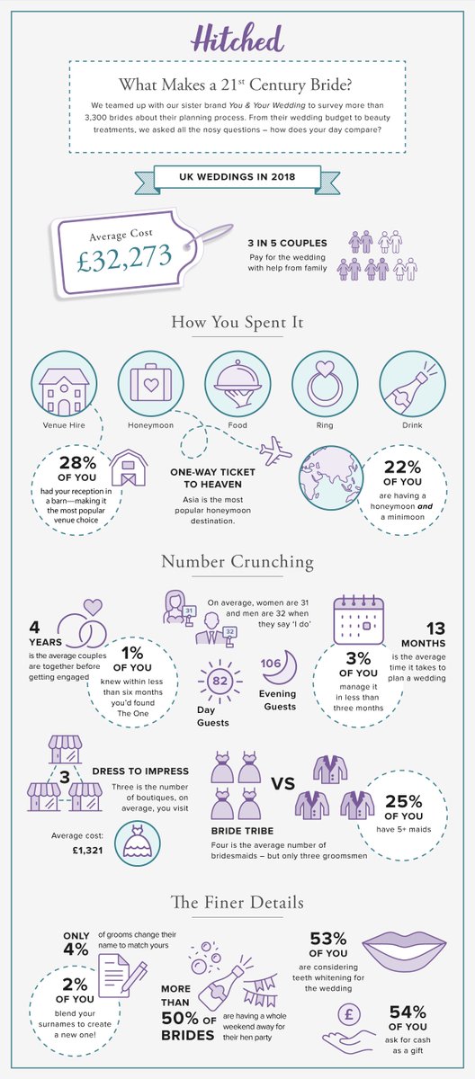 immediate_media's tweet image. The average cost of a UK wedding soars to over £32,000

@hitchedcouk 
bit.ly/2R3RIqs