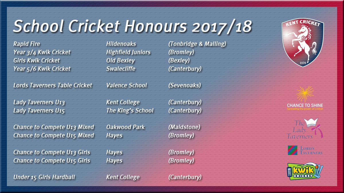 KentCricketDev's tweet photo. We are so pleased to see so many new competitions now culminating in a county finals day. A huge thank you to the hundreds of schools who have entered across the county 🏏 🌟 🏆 https://t.co/Y5hR106V2o