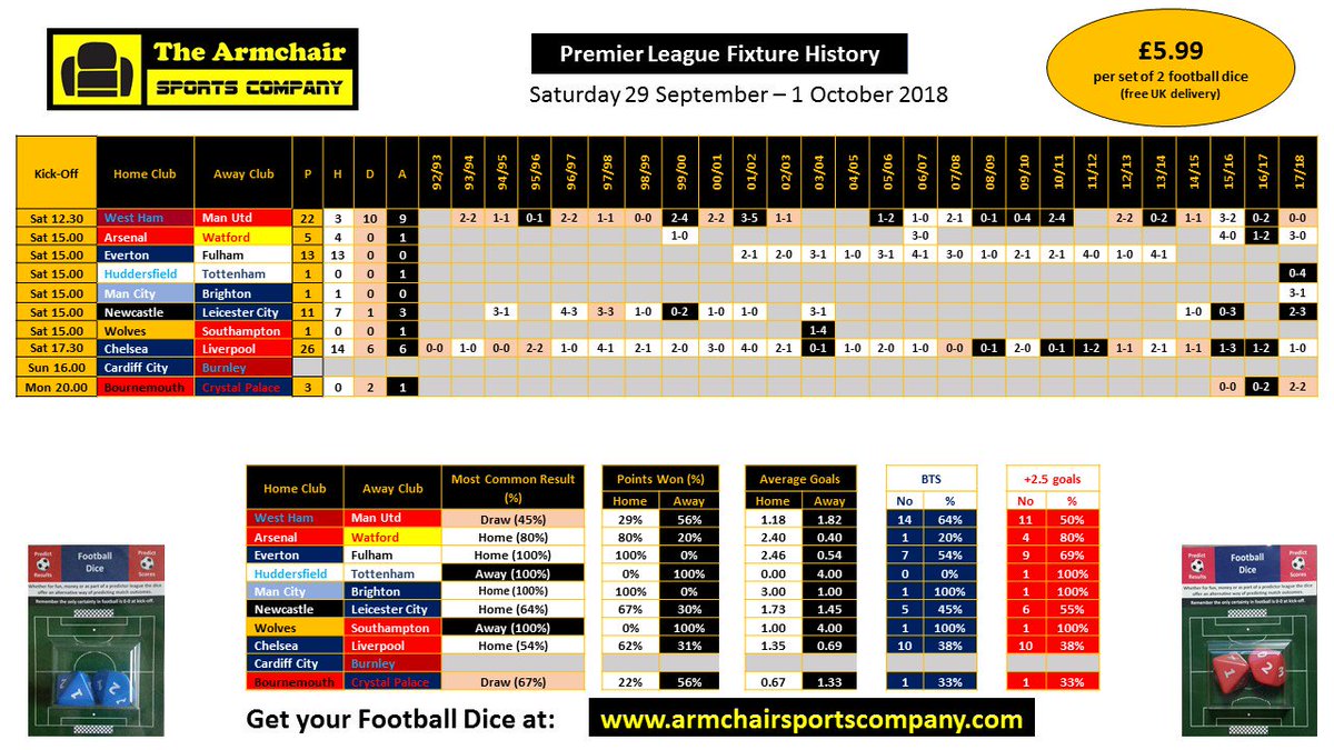 _armchairsports's tweet photo. @myfootballfacts #NEWLEI for 12th time in #PL

Mark Lawrenson's prediction of  2-0 away win was the outcome in 99/00.  

Most common result in this fixture is a home win (7/11).  

Most common score is 1-0 (x4)

Full fixture history.

#NUFC #LCFC 
#Newcastle #Leicester https://t.co/EkooRM8toj