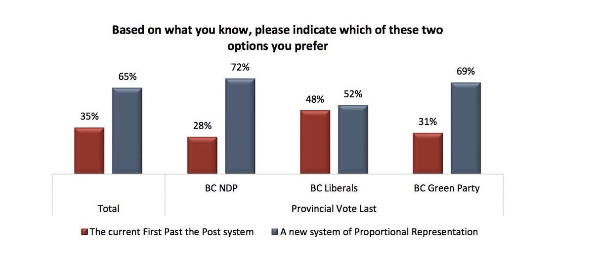 fairelectionsbc's tweet photo. Remember when @jcoccola mentioned that voters across *all* parties support #ProportionalRepresentation - here's the poll he was talking about, taken in the months after that CONFUSING 2017 election result https://t.co/8NKeBpG8qu https://t.co/kQxCI5nxrO