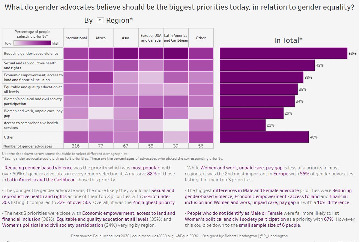 R_Headington's tweet image. Thanks for the feedback in the #MMVizreview @VizWizBI @TriMyData. The bold text stands out far more now and the sections in the heatmap are clearer. #VisualizeEquality #MakeoverMonday @Equal2030

public.tableau.com/views/Whatdoge…