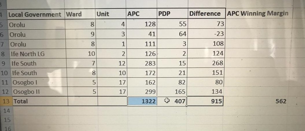 DOlusegun's tweet photo. Congratulations to our great party on this hard fought victory 👏🏿👏🏿👏🏿 https://t.co/8enJ12d3AK