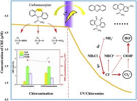 WaterRes_J's tweet image. Reaction mechanism, oxidation products and #disinfectionbyproducts (#DBPs) formation during #carbamazepine (#CBZ) degradation by #UV/#monochloramine. 
sciencedirect.com/science/articl…