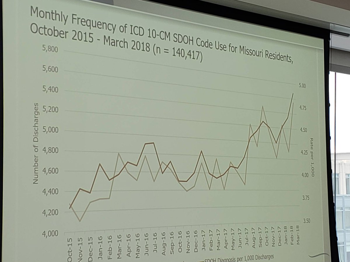 DrSimpsonHSR's tweet photo. Diving deep into the thorny issues of #SDOH #data. Have u thought about #utility shut offs? Lack of heat/water have #healthimpact! Also growing use of #ICD10 @HenryFordNews #HDPSO #equiry #disparities https://t.co/hMnGpImFbL