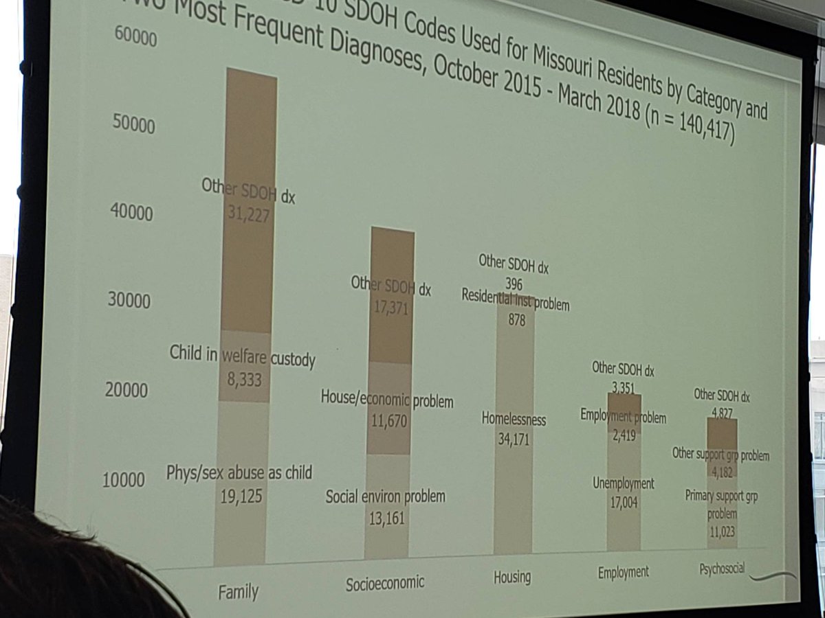 DrSimpsonHSR's tweet photo. Diving deep into the thorny issues of #SDOH #data. Have u thought about #utility shut offs? Lack of heat/water have #healthimpact! Also growing use of #ICD10 @HenryFordNews #HDPSO #equiry #disparities https://t.co/hMnGpImFbL