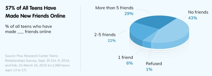 svperapp's tweet image. Did you know that a whopping 57% of all teens of later generations have made at least on friend #Online? Read more at ➡️ svper.com/whitepaper
