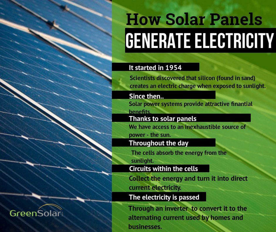 greensoltech's tweet image. It all started in 1954 when scientists discovered that silicon creates an electric charge when exposed to sunlight. goo.gl/Z6g4Ko

#FAQ #electricity #howsolarworks #solarenergy #solarpanels #tb #solar #gogreen #gosolar #sustainableenergy