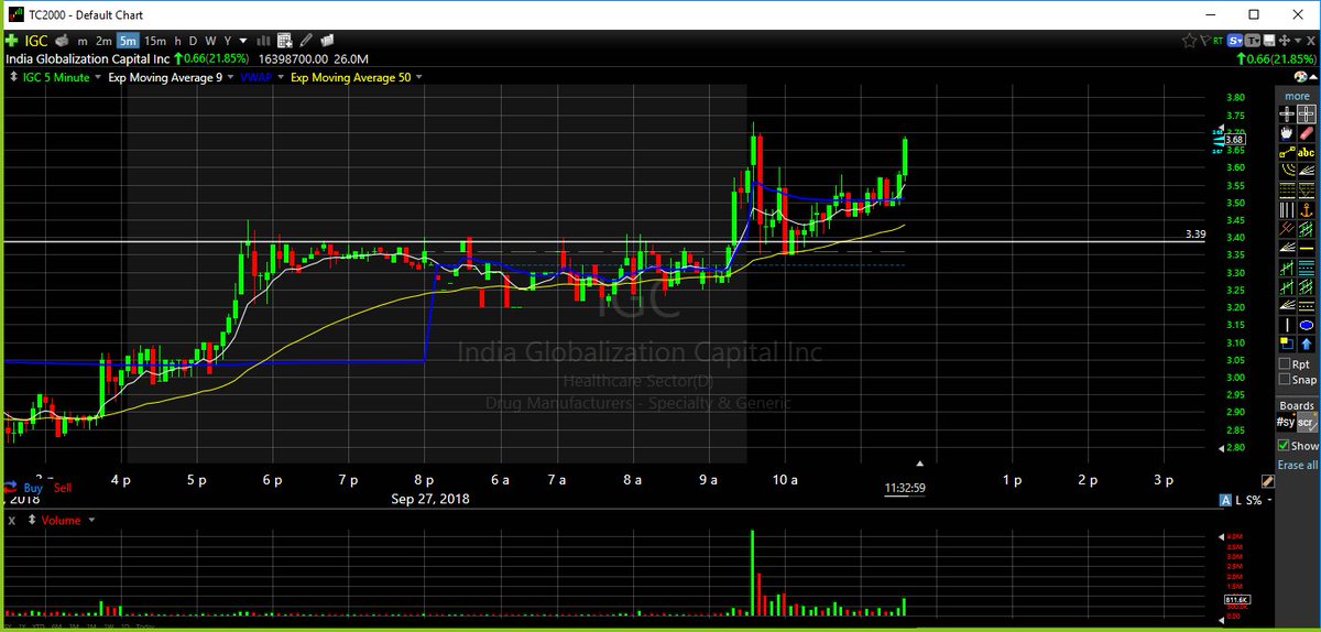 Igc Stock Chart