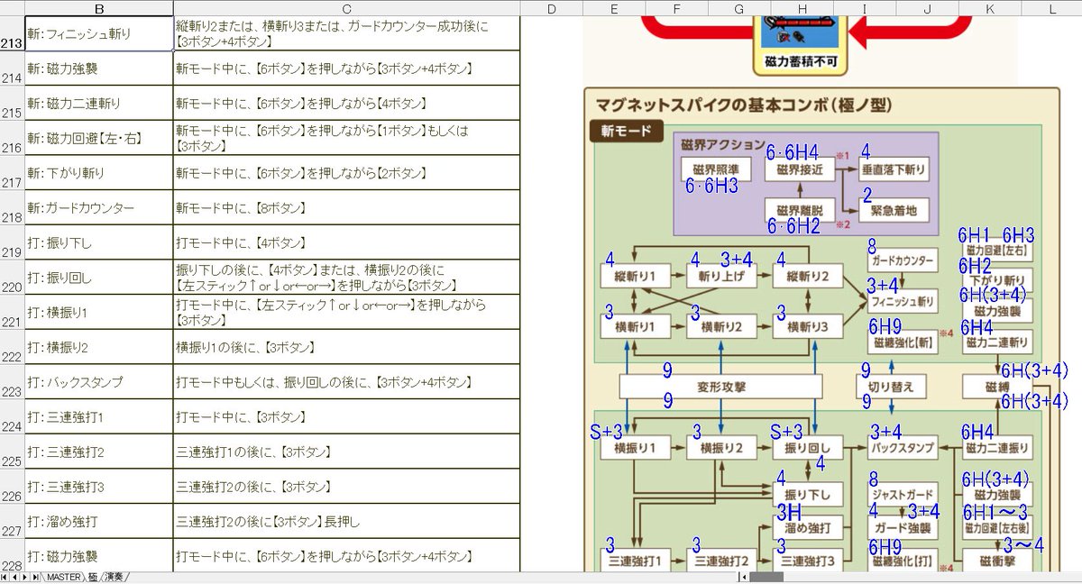 酔いどれ On Twitter Zの時作成した各武器種ごとのexcelマニュアルをマグスパ追加で更新 コンボ表にボタン番号入れることでめちゃくちゃ操作が分かりやすくなりました
