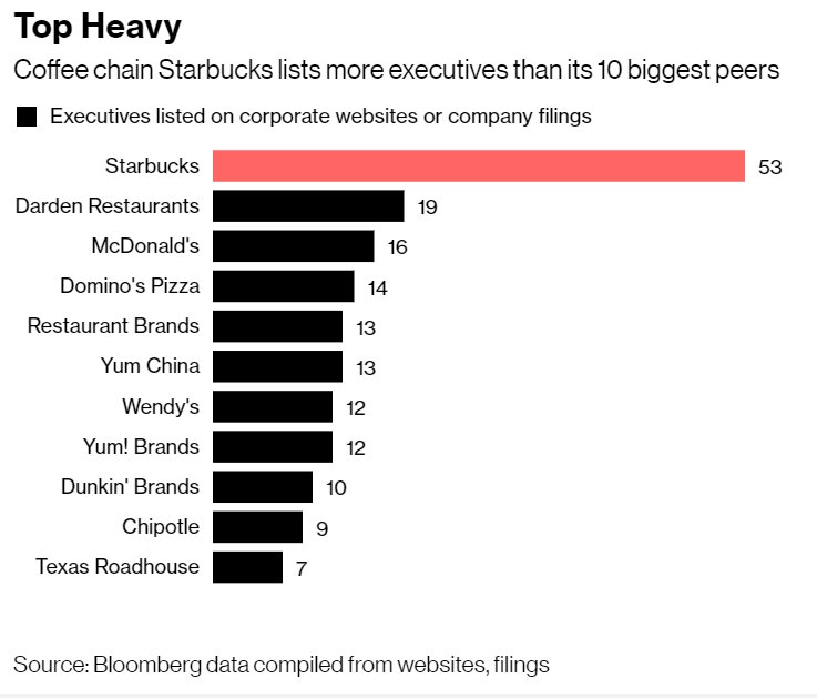 Bloomberg Organizational Chart
