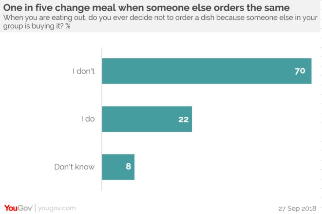 YouGov's tweet photo. When you are eating out, do you ever decide not to order a dish because someone else in your group is buying it?
I don’t: 70%
I do: 22%
https://t.co/o6NGwLeiYV https://t.co/yt8JTrGuti