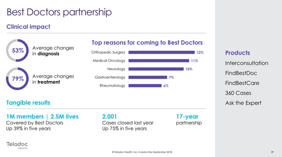 HedgeyeHIT's tweet photo. Impressive stats @greatwestlifeca on the value they get from $TDOC #BestDoctors second opinion service @TeladocHealth https://t.co/8c34VorYQi
