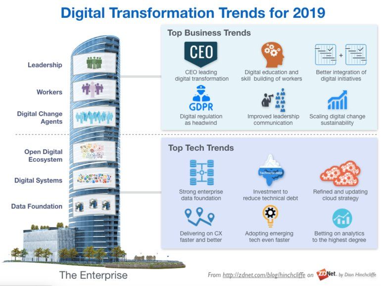ashstewart11's tweet photo. 2019: The biggest insights and trends in #digitaltransformation via @ZDNet https://t.co/xgnS4lFuum https://t.co/Cnh7XLPphE