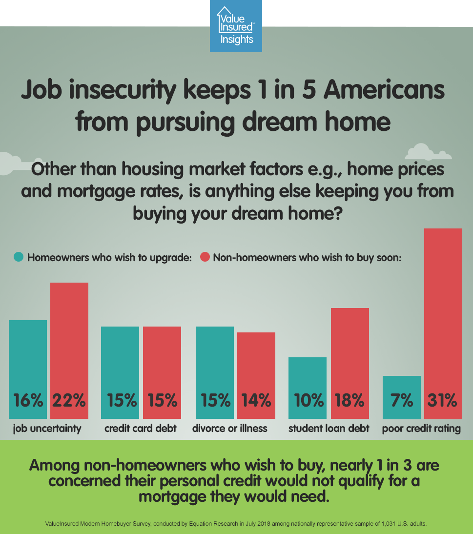 valueinsured's tweet photo. 🏠 Job insecurity keeps 1 in 5 Americans from dream home - https://t.co/KNv9jsR9T9 https://t.co/GMsIfUQa0G