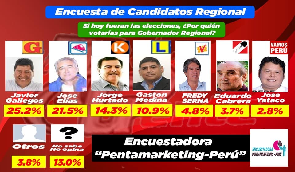 opm_oficial's tweet photo. A 10 días de las elecciones, todas las encuestas realizadas en Ica siguen dando como Ganador al Ing. Javier Gallegos del Movimiento Regional Obras por La Modernidad.
#Elecciones2018 #JavierGallegos #DebateMunicipal #Datum #Ica #ElFuturoEsAhora #ERM2018 https://t.co/IF34H6iwwu