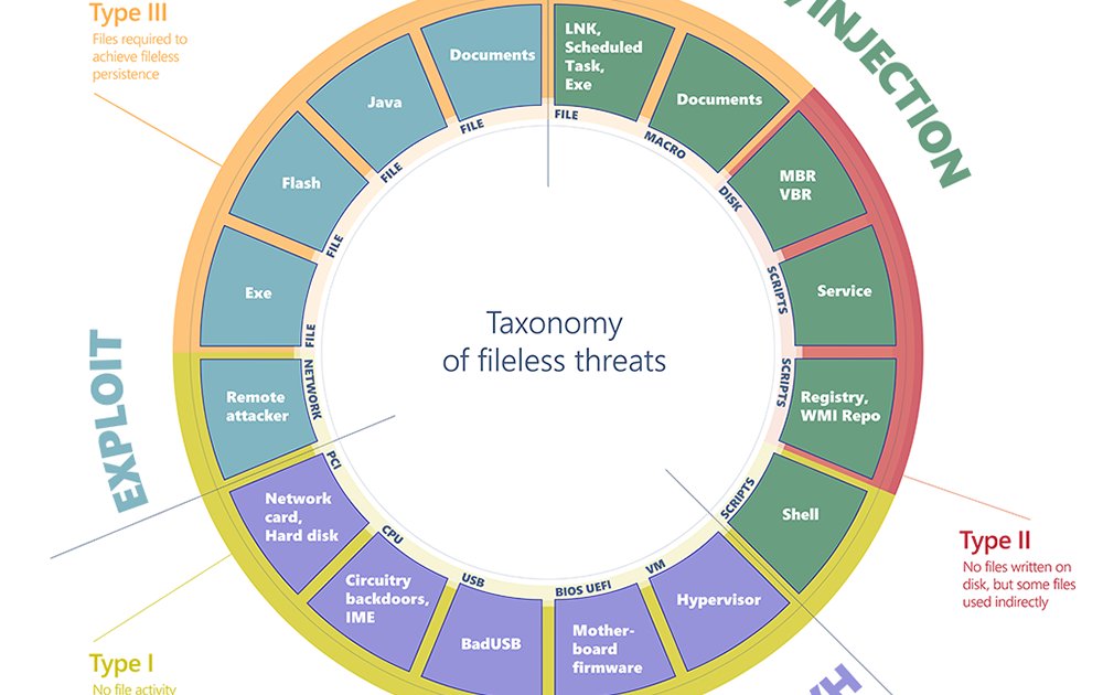 evanderburg's tweet image. Out of sight but not invisible: Defeating #filelessmalware with #behaviormonitoring, AMSI, and next-gen AV i.securitythinkingcap.com/QlZFXt