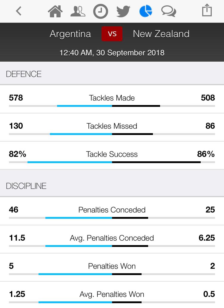 ultimaterugby's tweet photo. Head-to-Head stats and log positions for #ARGvNZL #UltimateStats https://t.co/aVREEka32F