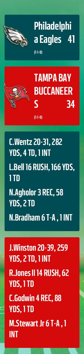 BucsMFX's tweet photo. Bucs fall short in week 2 shoot out with the eagles. Coach Klein wasn't upset with the performance, just said we need to make plays when we get the opportunity and games like this become wins. The young guys will learn from this and we will move on. https://t.co/JZXJ2y8cq6