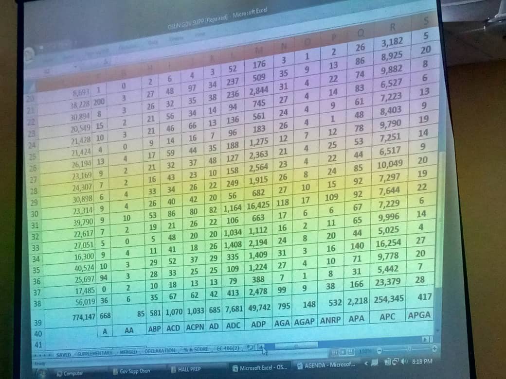 SaharaReporters's tweet photo. TABULATED: The results of Saturday's election as released by @inecnigeria.
Follow For LIVE Election Result: https://t.co/DKFXiz7c9z
#SaharaReportersLive #OsunDecides2018 #OsunRerun https://t.co/GjrLnBbu4v