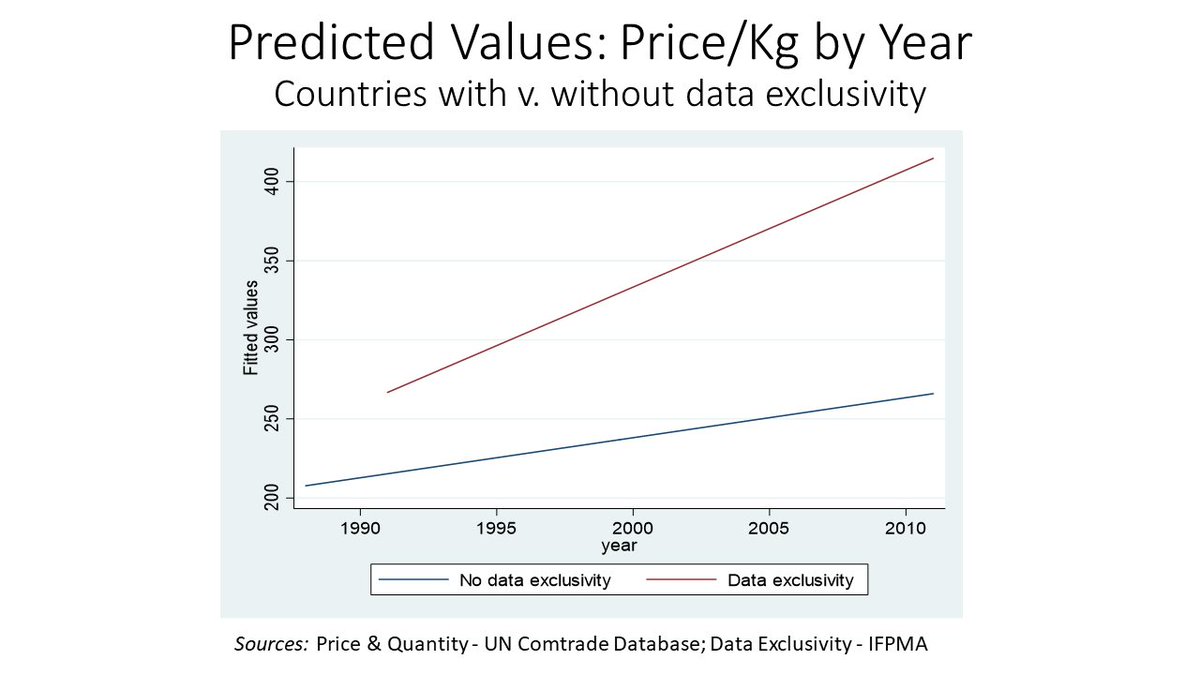 mikepalmedo's tweet photo. Yesterday I spoke on a panel on #FTA #IP rules and Access to Medicine at #GCIP2018. I showed price increases in #pharmaceutical imports in countries with & without data exclusivity. The whole thing sort of boils down to this slide: #a2m https://t.co/b59uL6TltO