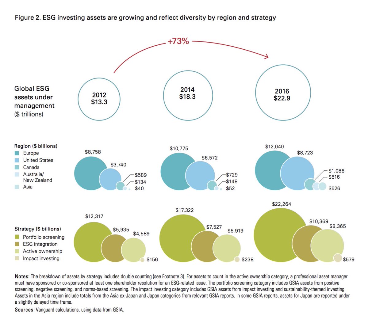 Nice snapshot of #ESG &amp; #impinv AUM growth by region and strategy, courtesy of <a href="/Vanguard_Group/">Vanguard</a>. More here in their recent primer - vgi.vg/2N464nP
