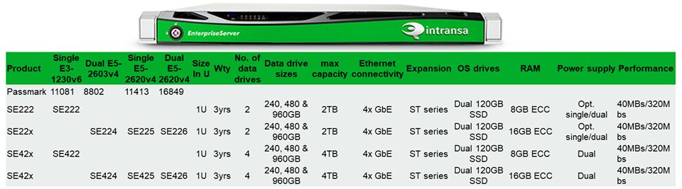 intransa's tweet photo. The EnterpriseServer SE226 is a video-optimised application server, designed to interface with video-optimised, shared external storage such as the Intransa EnterpriseStorage ST350, to eliminate the need for commodity IT servers and storage. Read More: https://t.co/OYFbl8ZRcv https://t.co/ZHrvsiXFPY